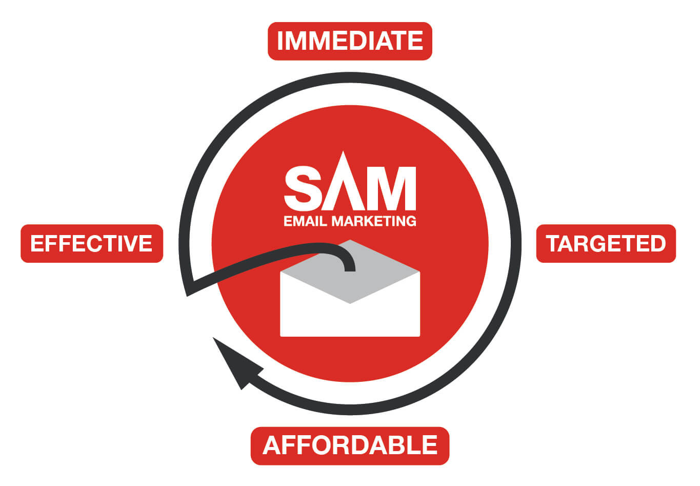 Email Direct Marketing (E.D.M) Service
